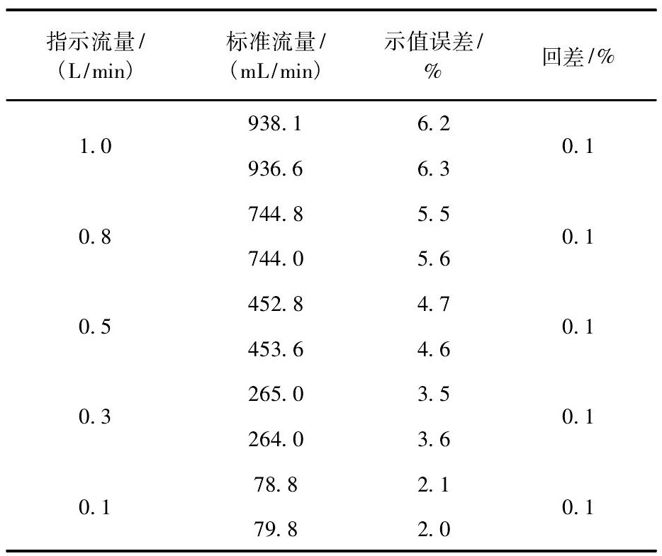 表3 考慮飽和蒸汽壓補償?shù)臋z定數(shù)據(jù)